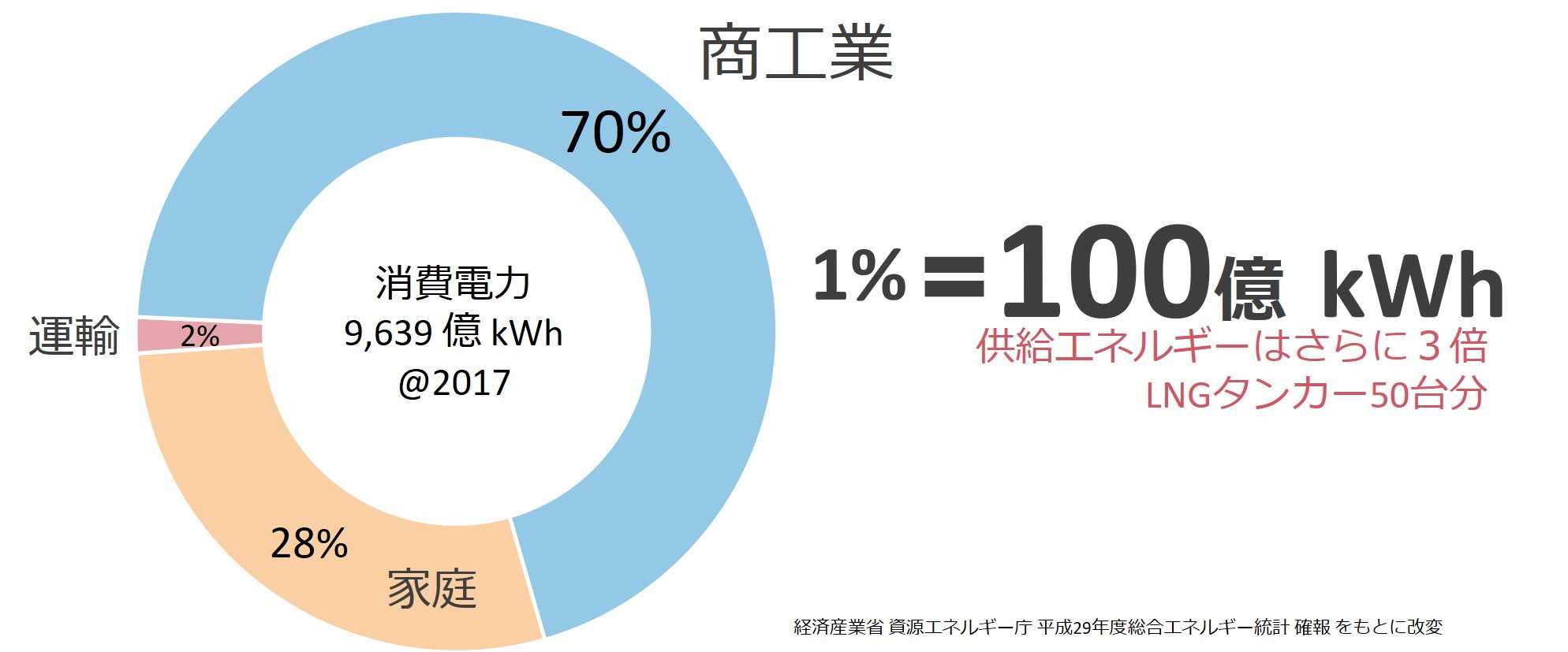 日本の消費電力の用途内訳