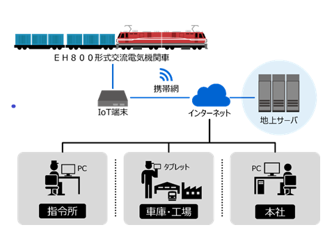 鉄道車両向けリモートモニタリングサービスの日本貨物鉄道株式会社への採用について メイン画像